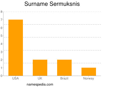 Surname Sermuksnis