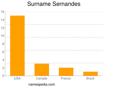 Surname Sernandes