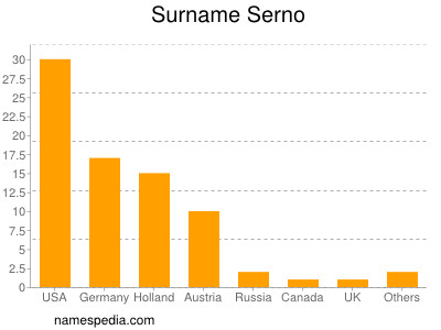 Surname Serno