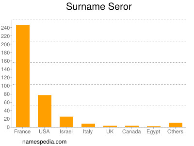 Surname Seror