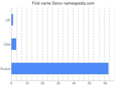 Given name Serov