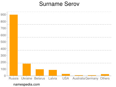 Surname Serov