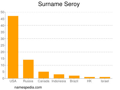 Surname Seroy