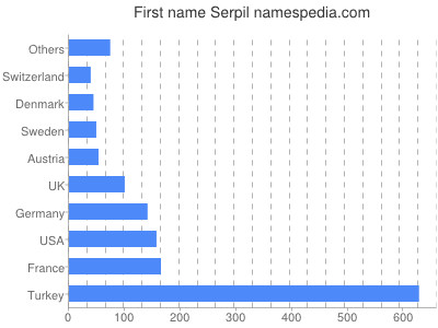 Given name Serpil