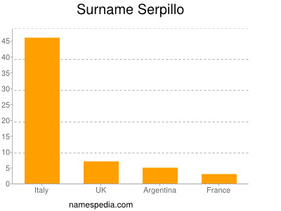 Surname Serpillo