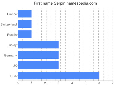Given name Serpin