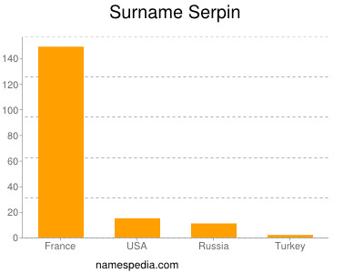 Surname Serpin