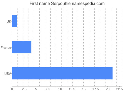 Given name Serpouhie