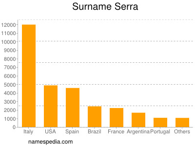 Surname Serra