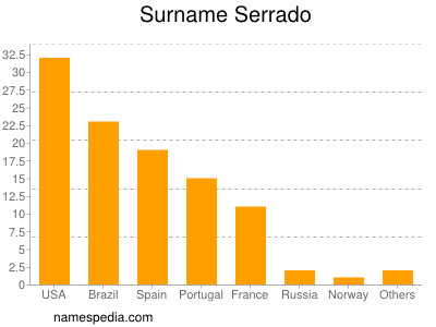 Surname Serrado