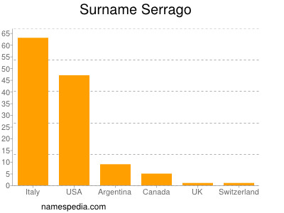 Surname Serrago