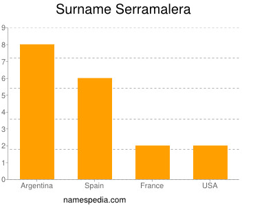 Surname Serramalera