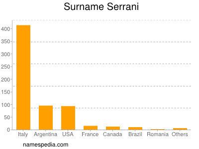 Surname Serrani