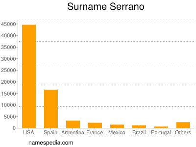 Surname Serrano