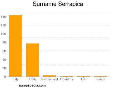 Surname Serrapica
