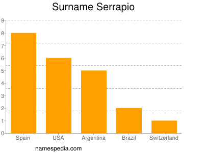 Surname Serrapio