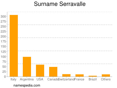 Surname Serravalle