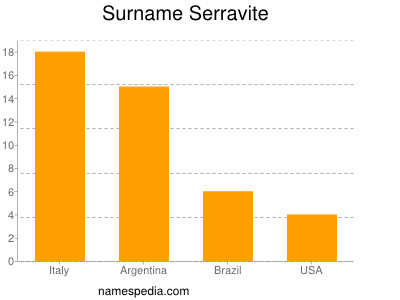 Surname Serravite