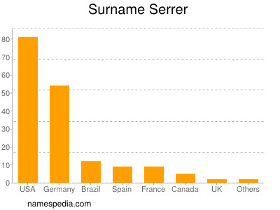 Surname Serrer