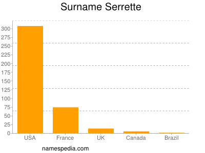 Surname Serrette