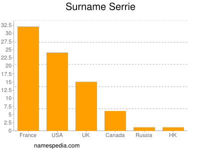 Surname Serrie