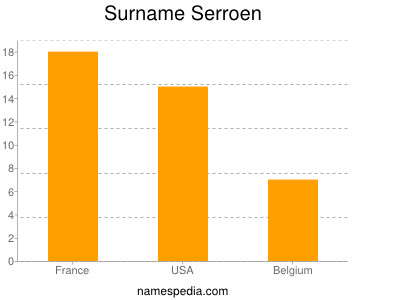 Surname Serroen