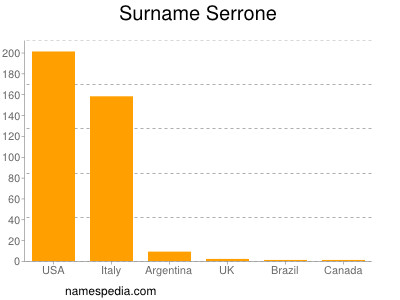 Surname Serrone