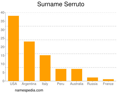 Surname Serruto