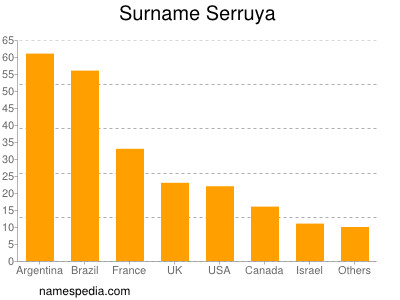 Surname Serruya