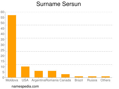 Surname Sersun