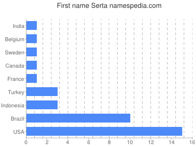 Given name Serta