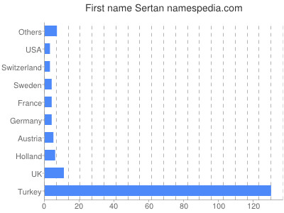 Given name Sertan