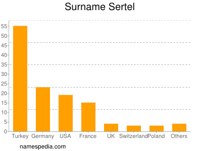 Surname Sertel