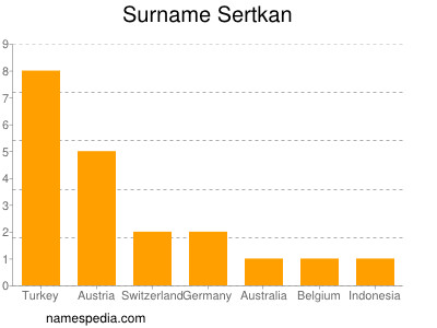 Surname Sertkan