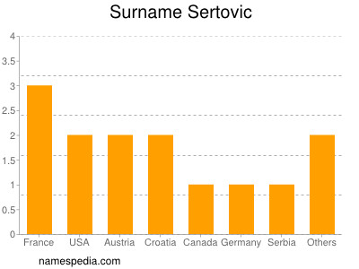 Surname Sertovic