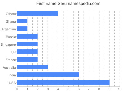 Given name Seru