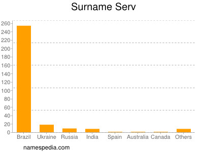 Surname Serv