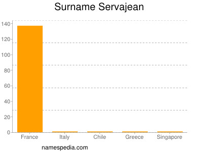 Surname Servajean