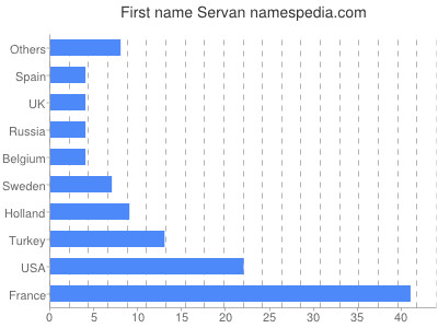 Given name Servan