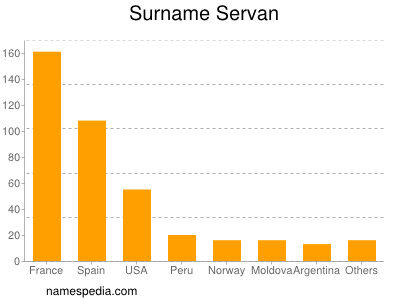 Surname Servan