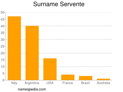Surname Servente