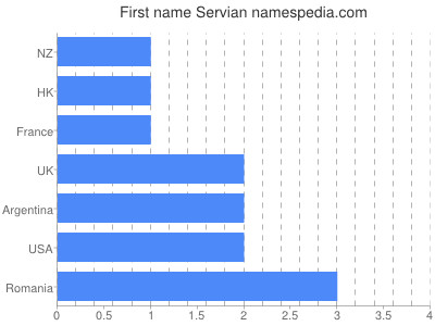 Given name Servian