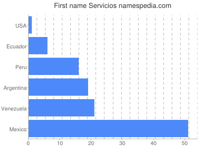 Given name Servicios