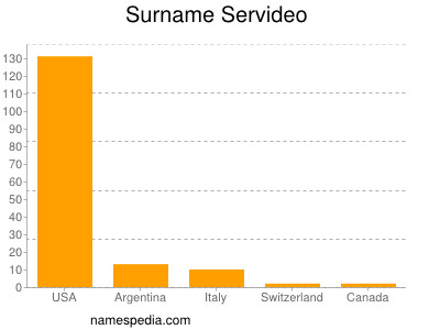 Surname Servideo