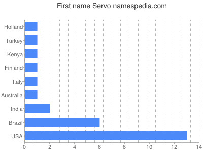 Given name Servo