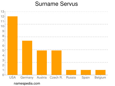 Surname Servus