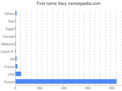 Given name Sery