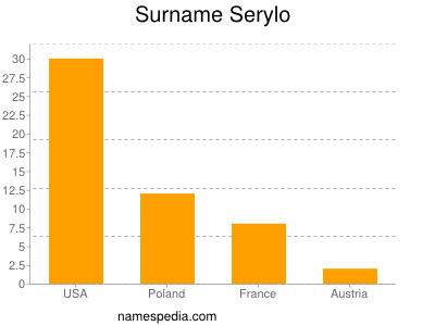 Surname Serylo