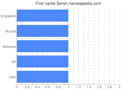 Given name Seryn
