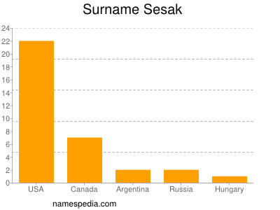 Surname Sesak